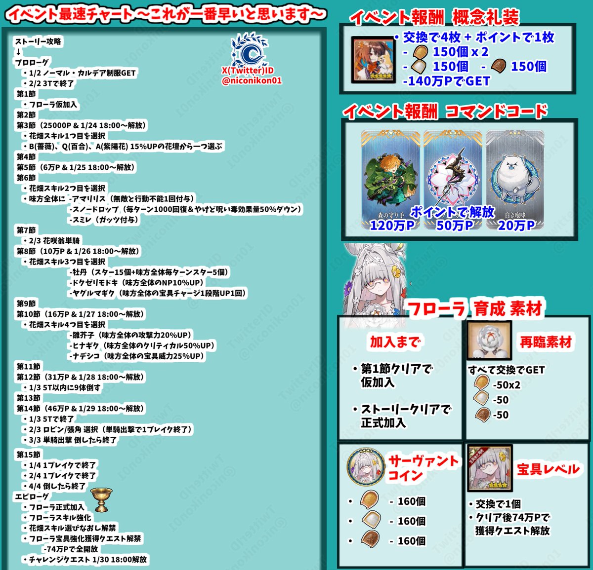 FGOイベント「カルデアン･フロラリア あなたの花が咲く頃に」 攻略画像まとめ
 【おわり ストーリークリア フリクエ Lv90++解放まで】 
【イベントは1/23 18:00 ~ 2/13 12:59まで】
フリクエ、シナリオ、イベントボーナスまとめました
90++：2-1-3 最後HP90万 忘れじの灰、心臓がドロップします。