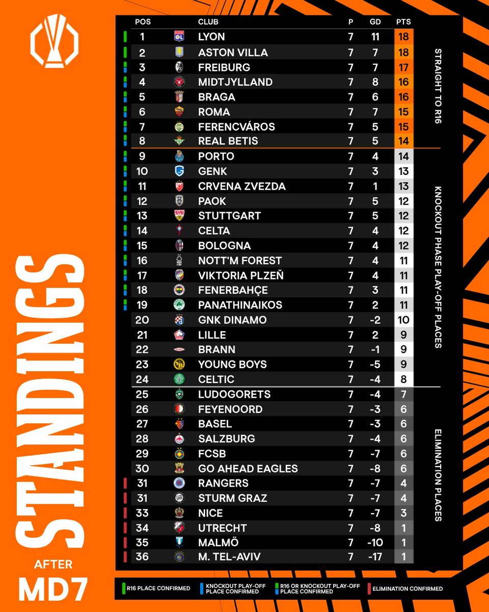 Europa League standings