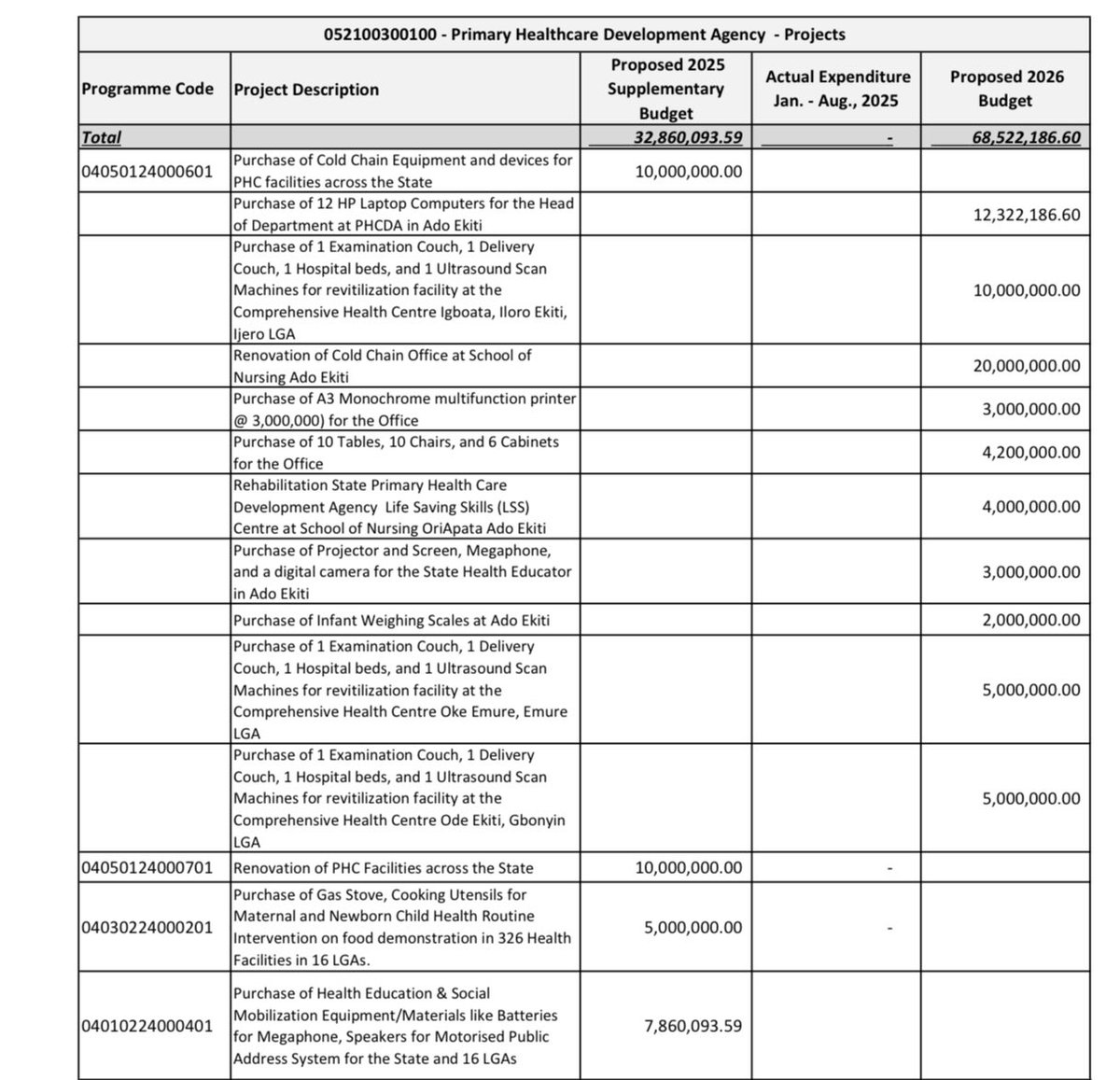 wearegst's tweet image. Crime scene in Ekiti State’s 2026 budget:

₦68 million for capital projects in primary health for 3.5 million people.

Ekiti State Teaching Hospital will spend ~30% of its capital projects (₦100M) on 5 cars.

26 legislators will spend ₦1.2 billion their vehicles and furniture.