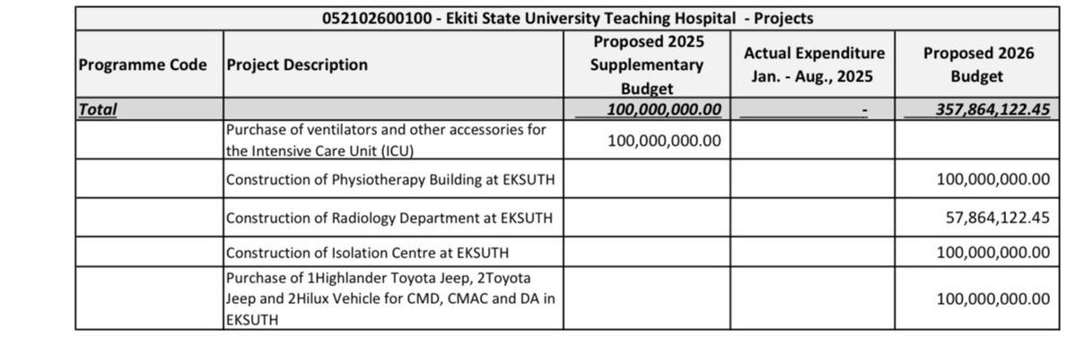 wearegst's tweet image. Crime scene in Ekiti State’s 2026 budget:

₦68 million for capital projects in primary health for 3.5 million people.

Ekiti State Teaching Hospital will spend ~30% of its capital projects (₦100M) on 5 cars.

26 legislators will spend ₦1.2 billion their vehicles and furniture.