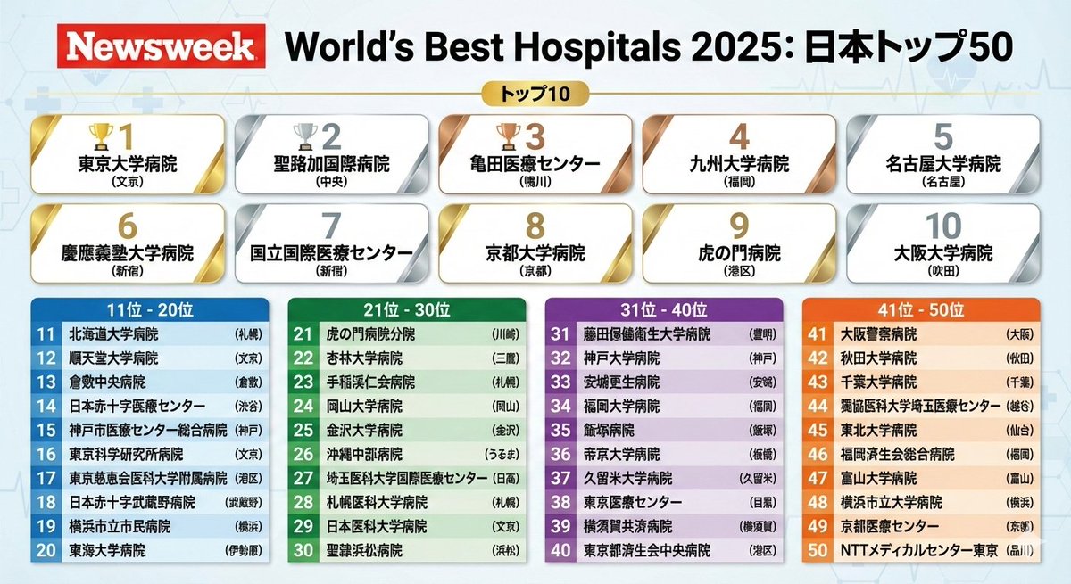◆Newsweek誌が発表した「World's Best Hospitals 2025」の日本版

1位 東京大学病院（文京）
2位 聖路加国際病院（中央）
3位 亀田医療センター（鴨川）
4位 九州大学病院（福岡）
5位 名古屋大学病院（名古屋）
6位 慶應義塾大学病院（新宿）
7位 国立国際医療センター（新宿）
8位