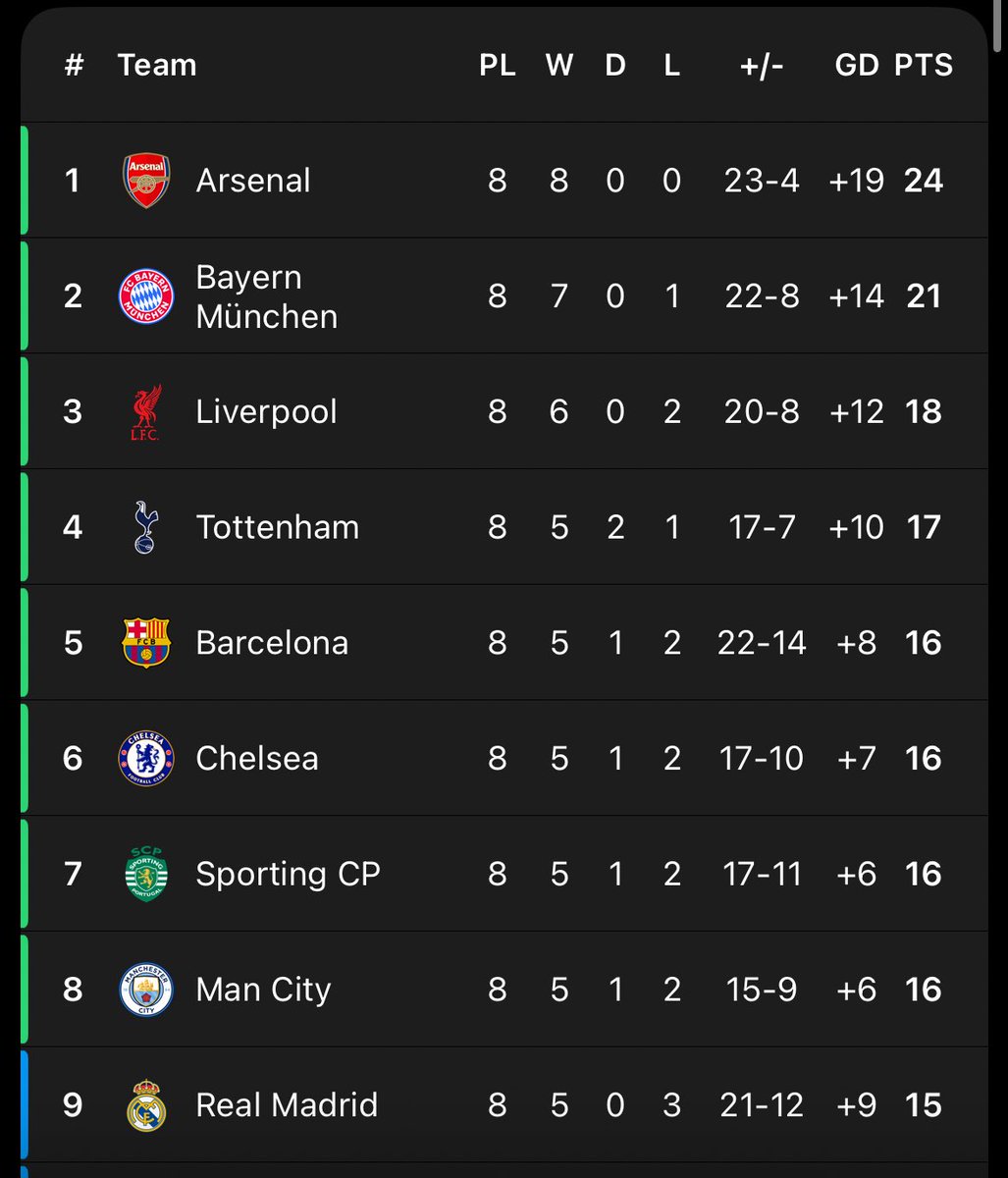 _Tobolos_'s tweet image. Just noticing our “hopeless attack” scored the most goals in the group phase despite bungling a statpad sesh v Kairat

More than Bayern, Liverpool, PSG and Barca

I wonder what would’ve happened if our attack was “good”