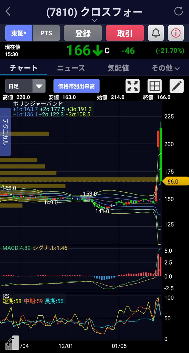 クロスフォー株、結局、166円で大引け 保有してる5株が平均価額180円