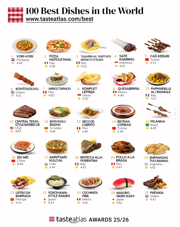 Los 100 mejores platos del mundo en 2026
100 platos que recorren siglos de cultura gastronómica. Creaciones italianas, latinoamericanas, y cuatro españoles en la lista.  traveler.es/articulos/los-…