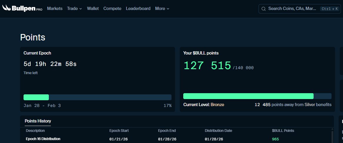 BullpenFi
Update – Epoch 16 results are in! 🐂 
Progress is looking solid after the last week:  
Points earned (Epoch 16): 965 $BULL (massive jump, over 5x more than last time!).  

Total points: 127 515 / 140 000.  
Status: Still Bronze, but only 12,485 points away from Silver.
