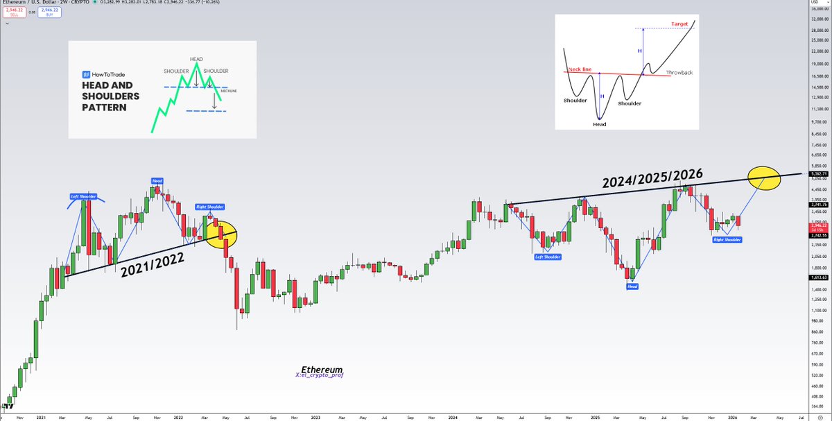 #Altcoins 

Have you noticed that $ETH has been forming an inverse head and shoulders pattern for almost two years?

It's quite similar to 2021/2022, only the other way around.

ETH and Altcoins will soon start a catch-up rally that will be quite something imo.