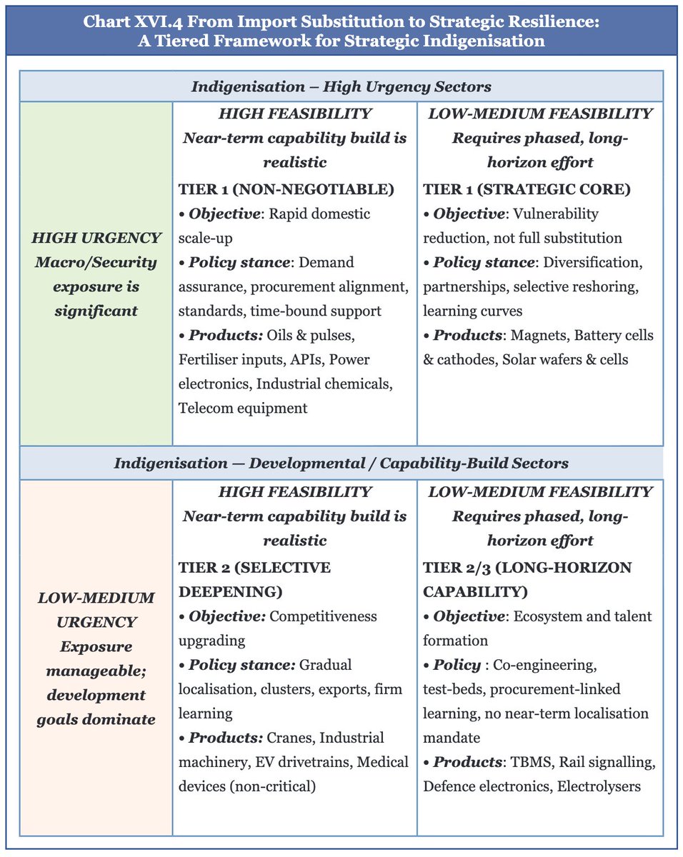 Chapter 16 of the #EconomicSurvey2026 is important for foreign policy enthusiasts. Some excellent observations in there. Some compiled here:

1/ This table on a differentiated approach to indigenisation.