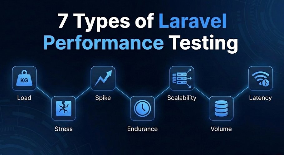 VT_Developers's tweet photo. "Performance Testing" is not just one command. 🐘

If you're only checking the homepage, you're missing 90% of potential Laravel bottlenecks.

Here are the 7 types of performance tests every PHP/Laravel developer should know. 🧵👇 https://t.co/OJp0V0sJRw
