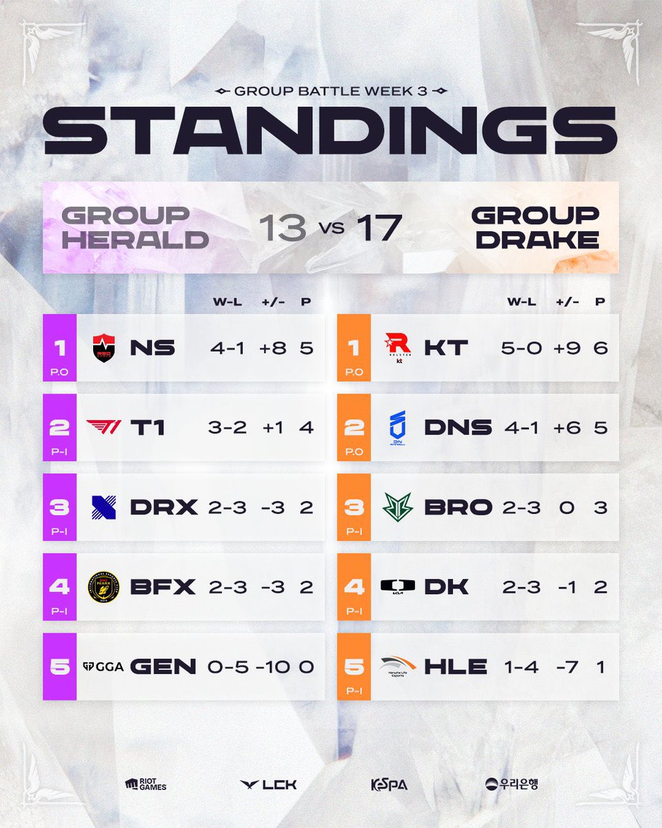 Gar0_0o's tweet image. 아가킅은 무패전승으로 그룹배틀을 마무리 합니다(〃ω〃)

#LCKCL #ktcl
#Sero #Sylvie #Hwichan #FenRir #Effort