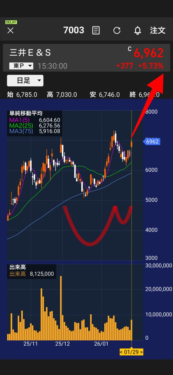 ま、また発見してもーたー！！！

▶︎三井海洋開発（6269）
▶︎三井Ｅ＆Ｓ（7003）

これもチャートの形が
☕️←になってますやんwww

きっと…これも…来る…はず…🤔