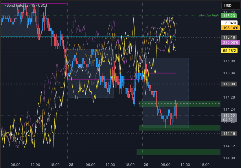 G_M_Zz's tweet photo. Signs of flattening starting to appear in 2s-5s. ZB chart with ZN-ZB skew no signs of rotation. TFYπ¨ failed to make higher higher when bonds dropped during Tokyo session. Worth watching bottom edges for bids, 114'6 and below would be ideal to take it long if buyers show up. https://t.co/iguBOzTn43