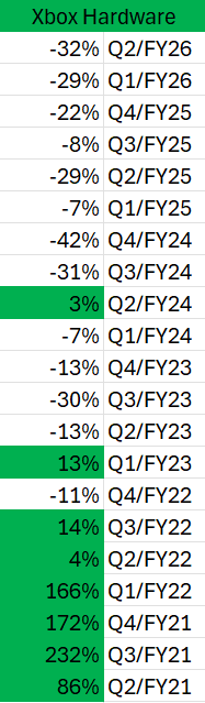 Zuby_Tech's tweet image. Xbox Hardware Performance Since Launch:  

#XboxSeries #XboxSeriesS #XboxSeriesX #XSS #XSX #Xbox