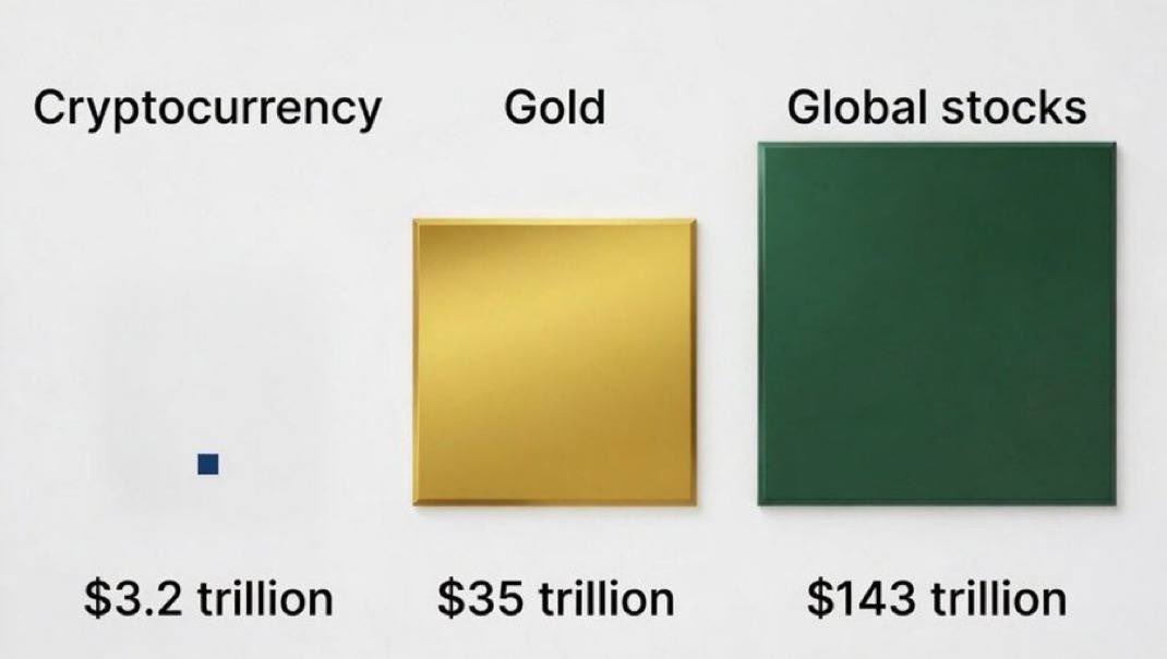 Gold grew and added an entire market cap of crypto to its mcap. 

To put in perspective 
- 2x $BTC's entire MC
- 10x $ETH's entire MC
- 50x $SOL's entire MC 

IN 72 hours.

This just shows the potential upside in Crypto when the market finally starts to move again.