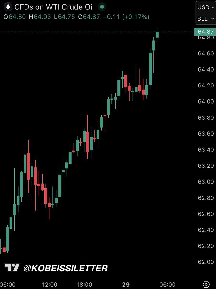 速報】🇺🇸トランプ大統領がイランへの圧力や警告を強める中、米国の原油価格は1バレル65ドル近くまで急上昇し、9月29日以来の高値を記録