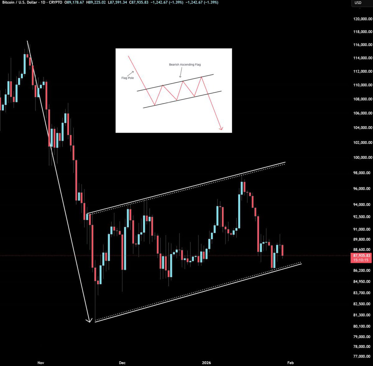 This is the only bearish structure, I am cautious about as of now. All  bullish hopes will fade if the lower trendline breaks. #Bitcoin bulls need  to show up as soon as