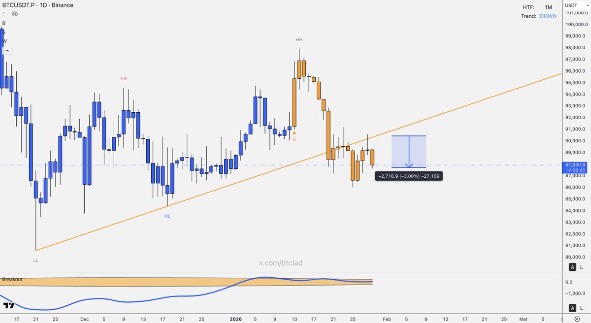 btclad's tweet image. What did I say? Don't you listen next time?? $BTC