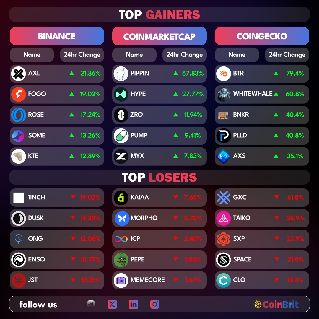 The global crypto market cap stands at $3.06T, down 1.67% in the last 24h.

 #Bitcoin holds $1.76T in market cap, maintaining 57.3% dominance.

 #Stablecoins remain steady at $312B, accounting for 10.19% of the market.

#CryptoNews