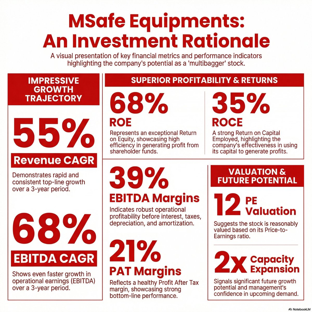 SudzzBTS's tweet photo. MSafe Equipments IPO - Why you should not miss

Strong anchor book backed by Mukul Agarwal, Sunil Singhania, Samir Vartak

Raising money at 12 PE if we annualized H1FY26 earnings 

Consistently remained cash flow positive with efficient working capital management https://t.co/iAtQVfRSUQ
