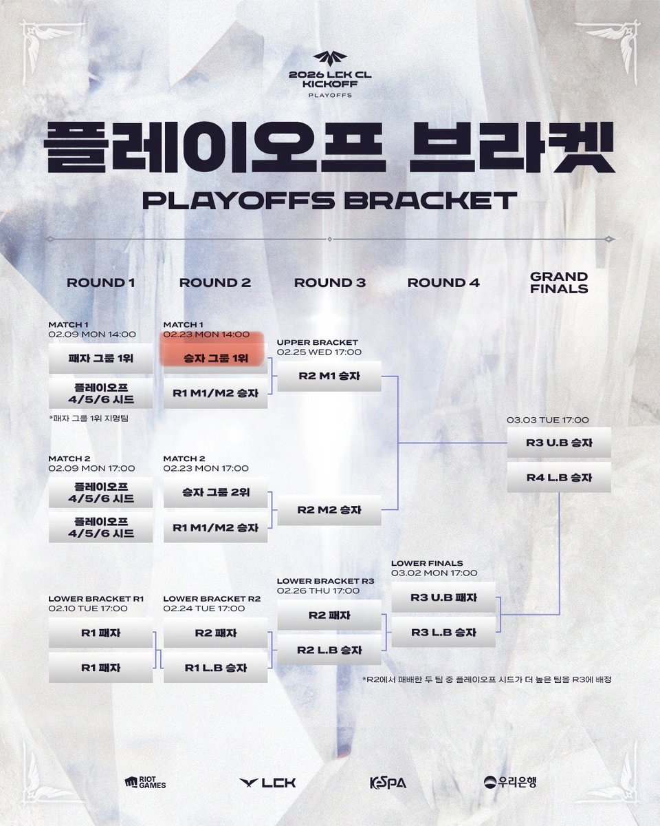Gar0_0o's tweet image. #LCKCL 플레이오프(2/9~3/3) #ktcl

승자그룹 1등인 응킅은
✔️Round 2 2/23(월) 14시 시작!

*플레이오프부터는 오프라인으로 진행합니다(WDG 스튜디오 홍대)

🔗 치지직 m.chzzk.naver.com/ab067e483dcf6d…
🔗 숲 sooplive.co.kr/station/afchall