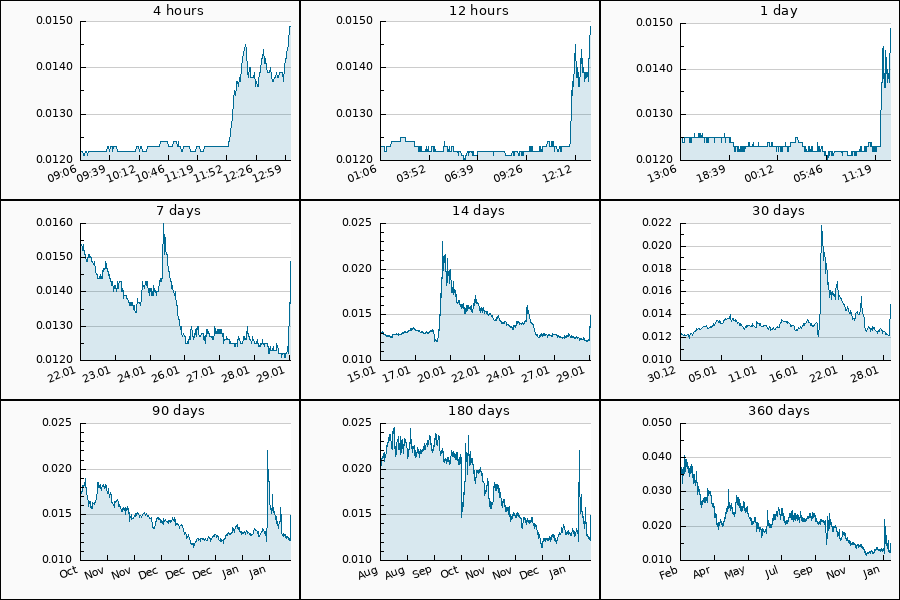 PumpDumpAlert's tweet image. 🟢 2x PUMP #ARPA from 0.0137 to 0.0149 USDT  = 8.71 %

$ARPA #阿帕奇 #arpa_usdt