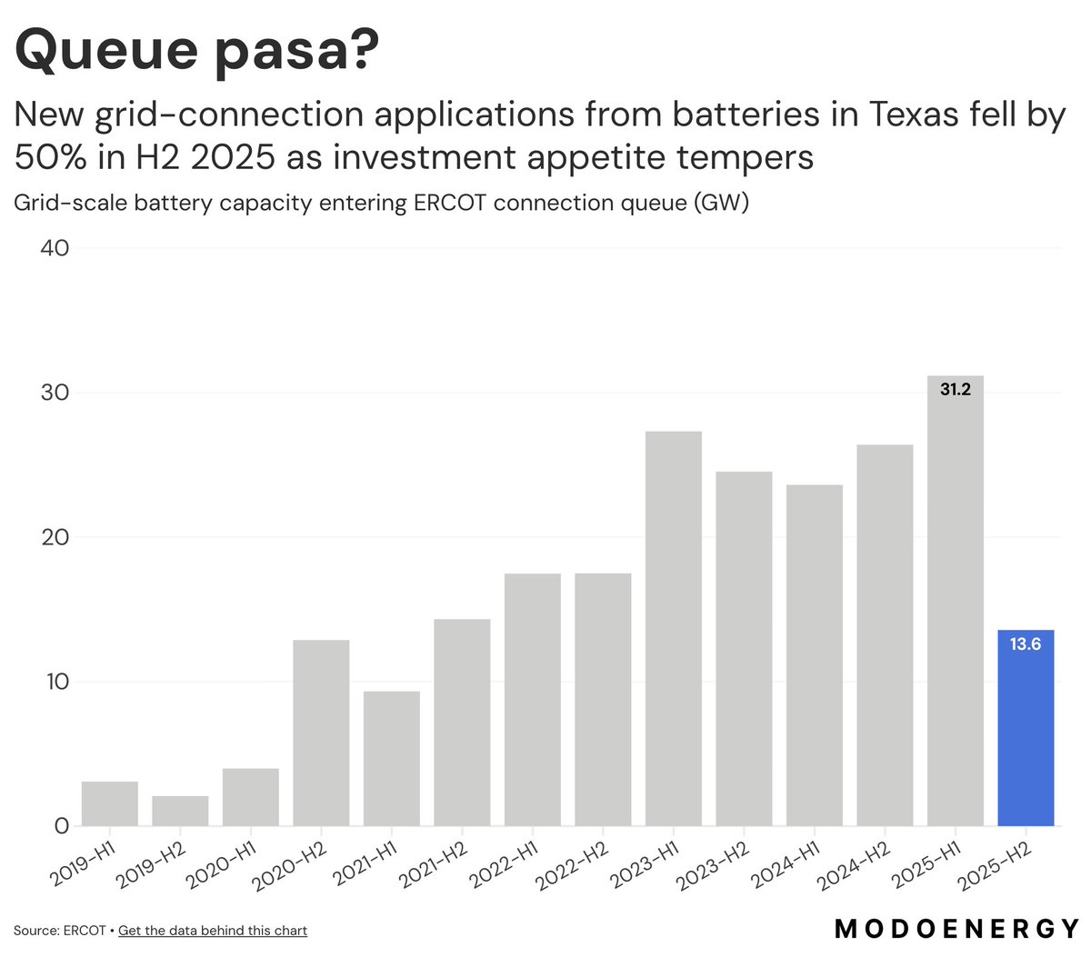 Ovais_Kashif's tweet image. NEW DATA shows grid-connection applications for batteries in Texas fell to 13.6 GW in H2 2025 - a 50% drop compared to six months prior

We're likely seeing the upper-end of the S-curve for ERCOT's growth in battery capacity

Battery revenues saturated at $30/kW in 2025 after a…