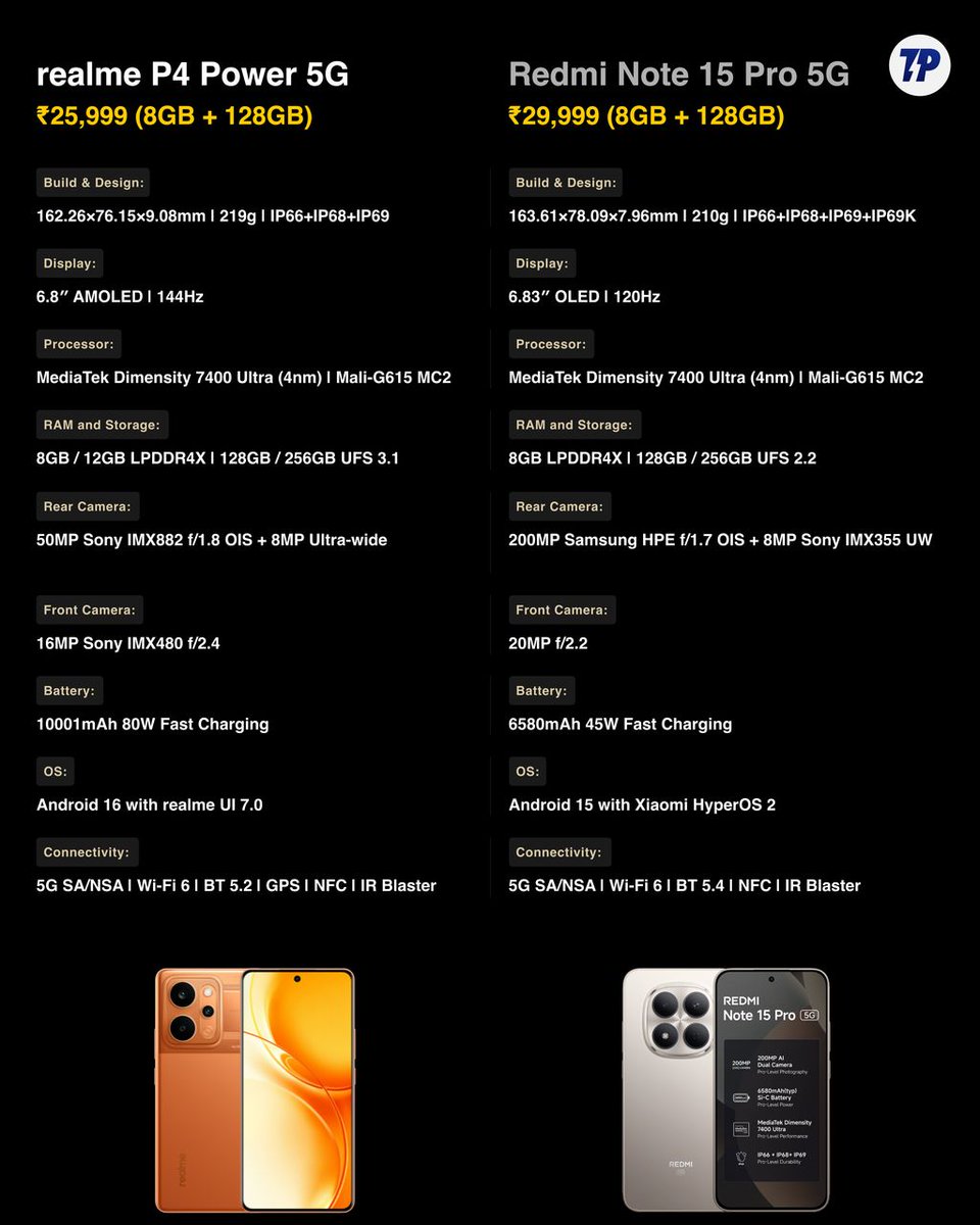 techpp's tweet image. Realme and Redmi have both launched their new smartphones in India. Here is the comparison between the Realme P4 Power and the Redmi Note 15 Pro. 

Which one would you buy? Comment below!

Save for reference

#realmeP4Power5G #RedmiNote15Pro5G #realme #Redmi