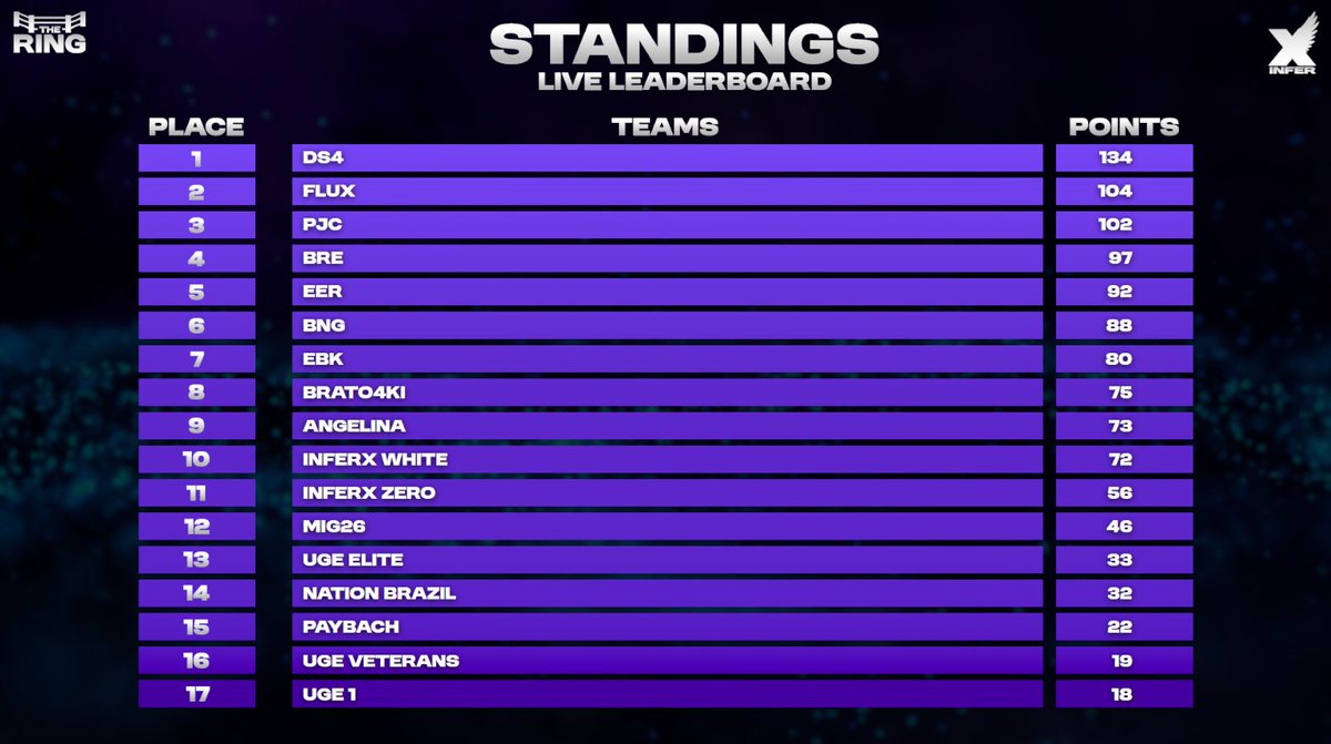 Yesterday’s #CHAMPS and final standings in our free scrim! 🫡
<a href="/Novajanoww/">Janow</a>