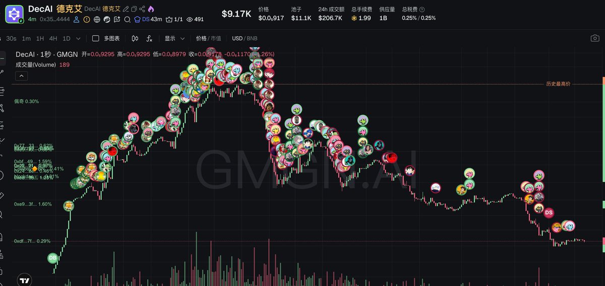 bsc的车头都是这水平啊，诈骗都分不清跑去抬这么高。
这种官推这种币在sol以前都见过多少次了？