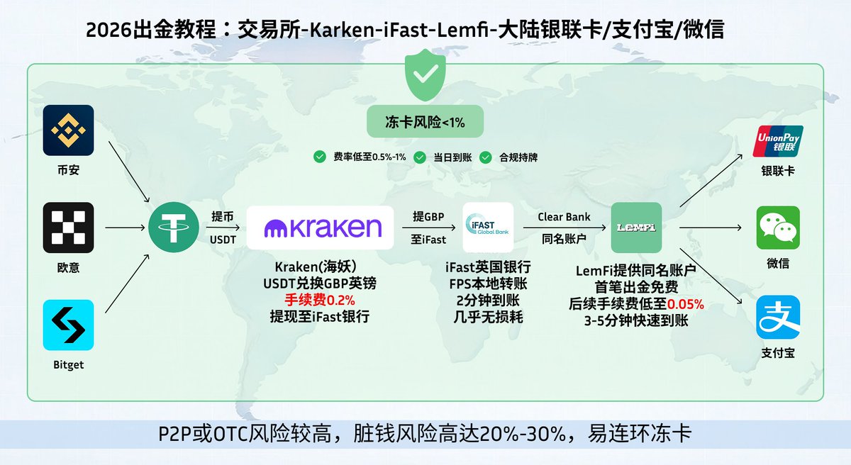 EvanWritesX's tweet image. 实操教程｜通过LemFi实时跨境汇款，让USDT安全出金回国

来 𝕏