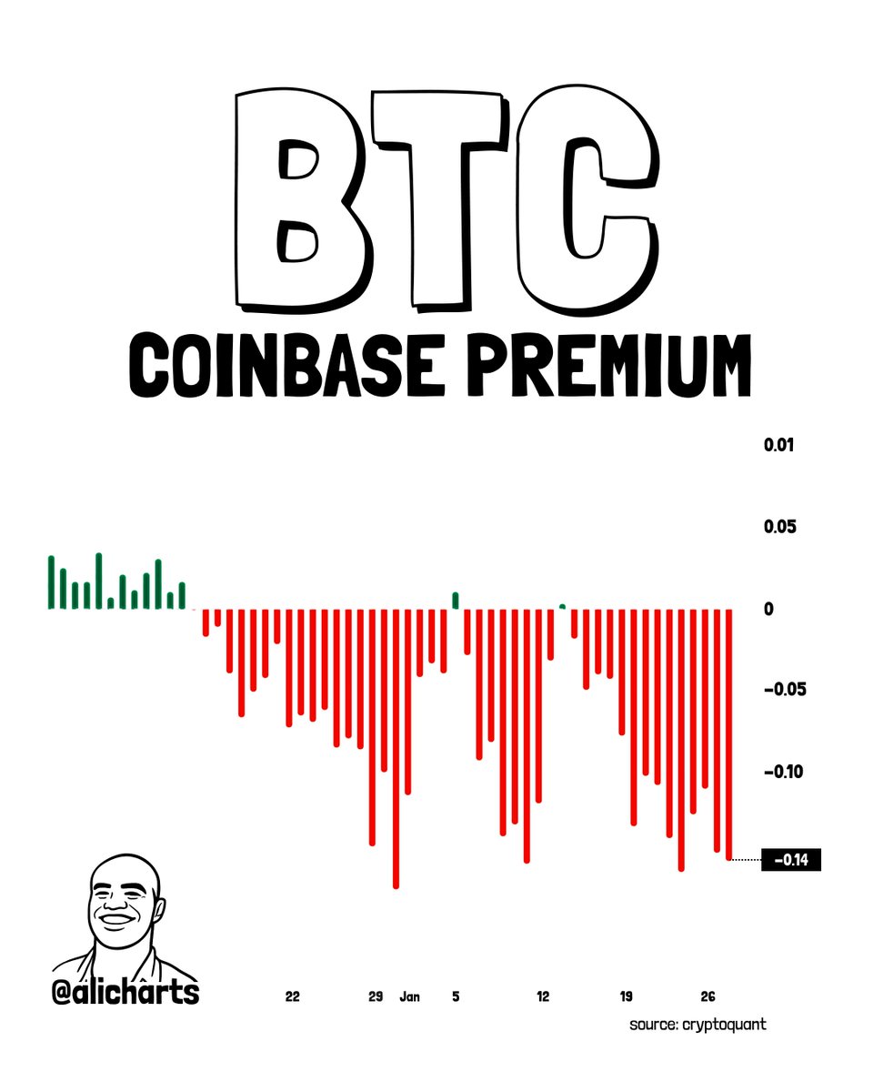 With the Coinbase premium at -0.14, US spot demand for Bitcoin $BTC looks  muted right now.