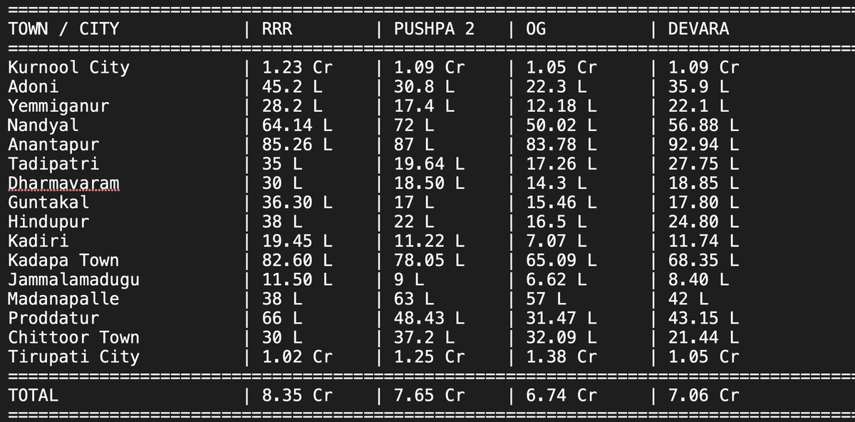be_like_gump's tweet image. Ceeded Day 1 Gross #RRR #Pushpa2 #Devara #OG