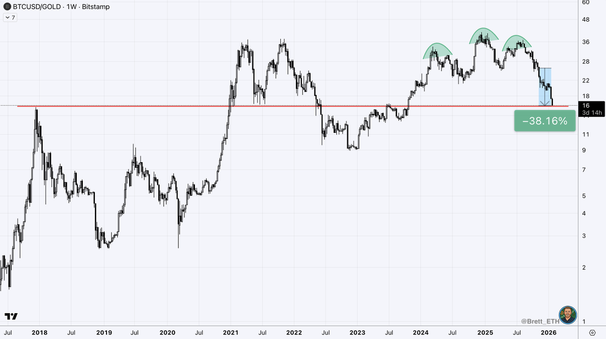 BTC/GOLD is retesting the 2017 Peak. The pair is -36% since I made this  post back in October. This was just days after the current Bitcoin top. The  comments on the original