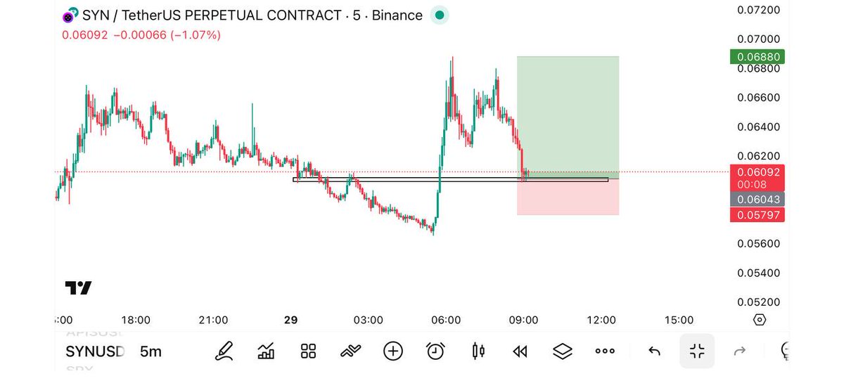 CryptoBeasts1's tweet image. LONG $SYN/USDT NOW ⚡️

Entry Market Price (0.06050) 👑

TP✅
(0.06250-0.06500-0.06680-0.06870-0.07200)💵

⚡️DCA = (0.05800) SL⛔️(0.05500) 

Leverage : 20-75x (CROSS)🛍