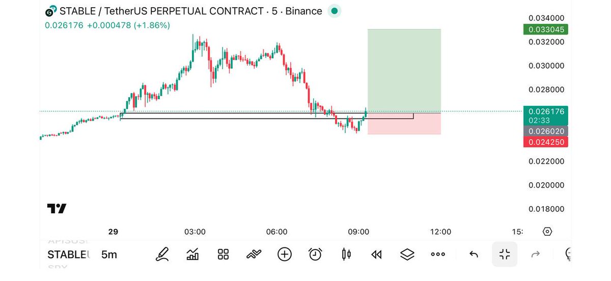 CryptoBeasts1's tweet image. LONG $STABLE/USDT NOW ⚡️

Entry Market Price (0.02620) 👑

TP✅
(0.2680-0.02730-0.02799-0.02850-0.02960)💵

⚡️DCA = (0.02400) SL⛔️(0.02300) 

Leverage : 20-75x (CROSS)🛍