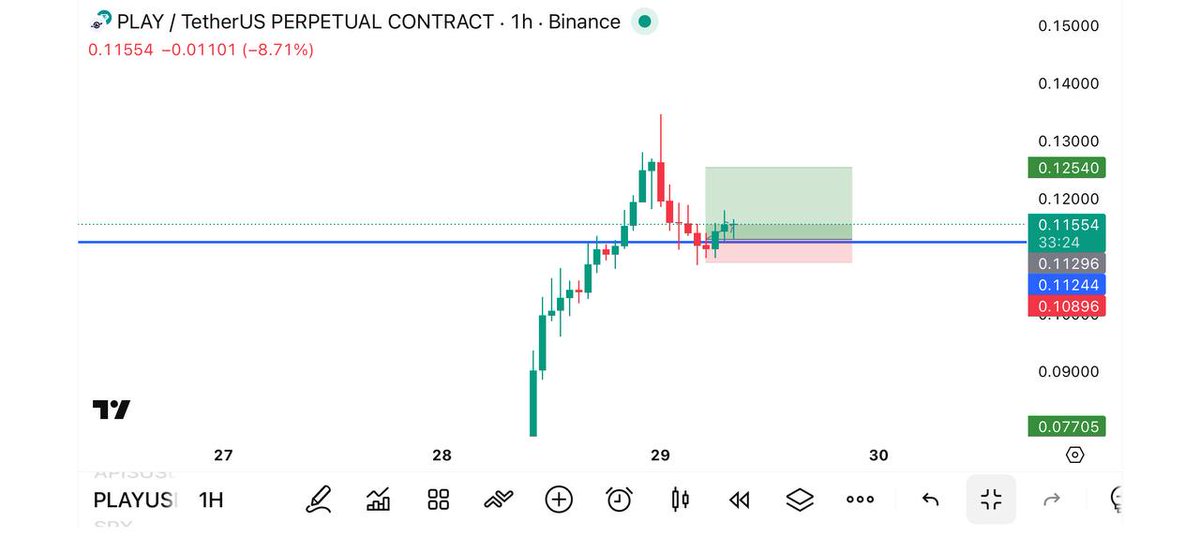 CryptoBeasts1's tweet image. LONG $PLAY/USDT NOW ⚡️

Entry Market Price (0.11530) 👑

TP✅
(0.11800-0.1220-0.1260-0.1310-0.1380)💵

⚡️DCA = (0.1100) SL⛔️(0.1030) 

Leverage : 20-75x (CROSS)🛍