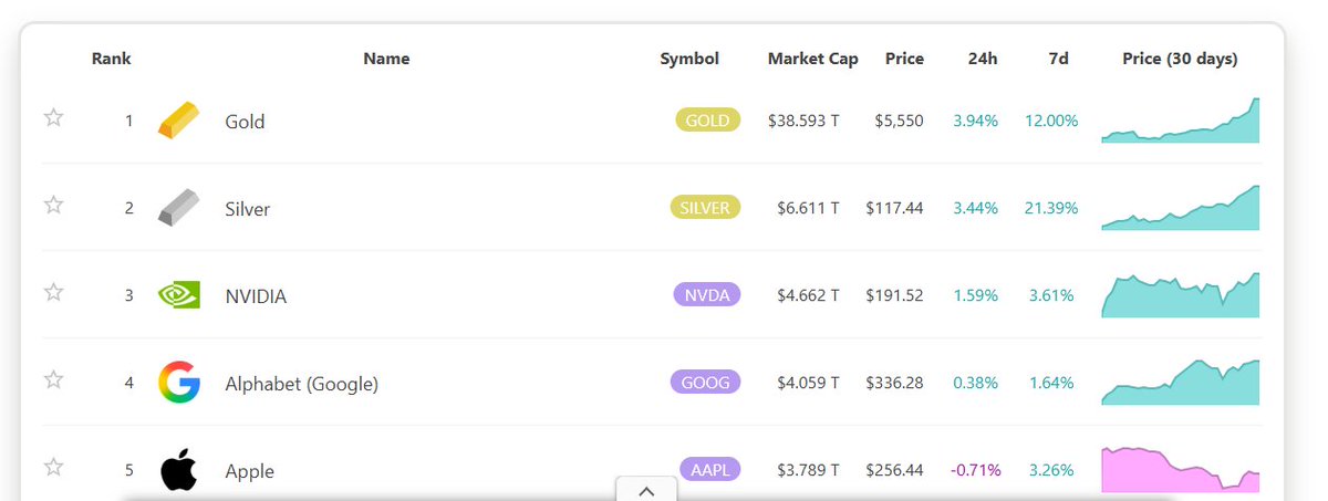 0xAnubiss's tweet image. Altın buradan 3x daha gider mi ? 

Dünyada şuan dolaşımda 150 trilyon dolar falan para var tahminlere göre tamam mı.Bu paranın ne kadarı altında arkadaşlar 40 diyelim tamam mı yarın 40 olabilir zaten.

Tamam şimdi gümüş,nvidia,google,apple,microsoft ve amazon toplam değeri nedir…