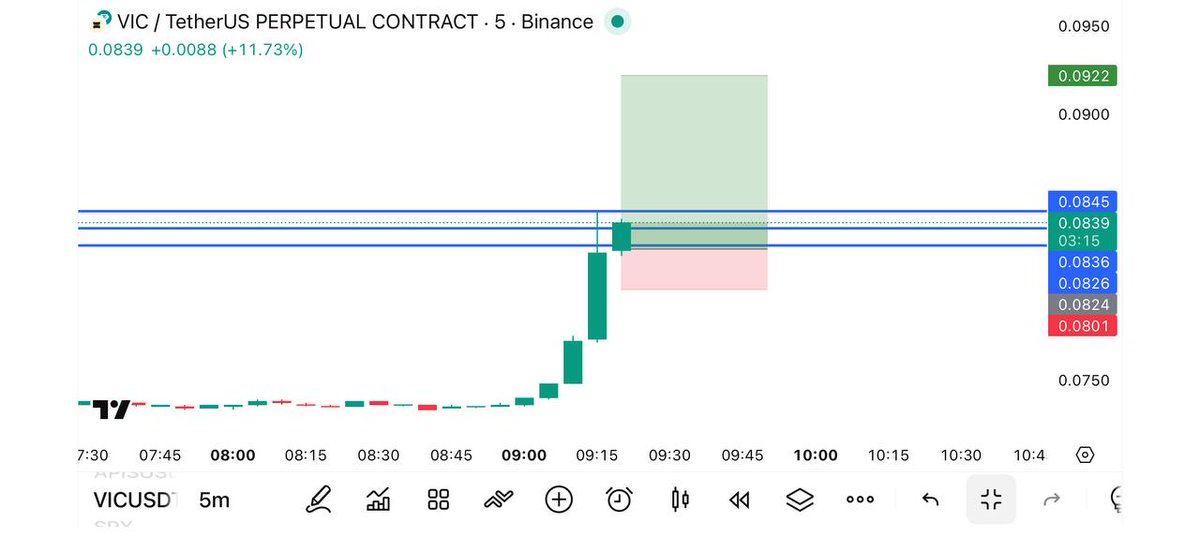 CryptoBeasts1's tweet image. LONG $VIC/USDT NOW ⚡️

Entry Market Price (0.0810) 👑

TP✅
(0.08330-0.08550-0.08700-0.08930-0.0940)💵

⚡️DCA = (0.0770) SL⛔️(0.740) 

Leverage : 20-75x (CROSS)🛍