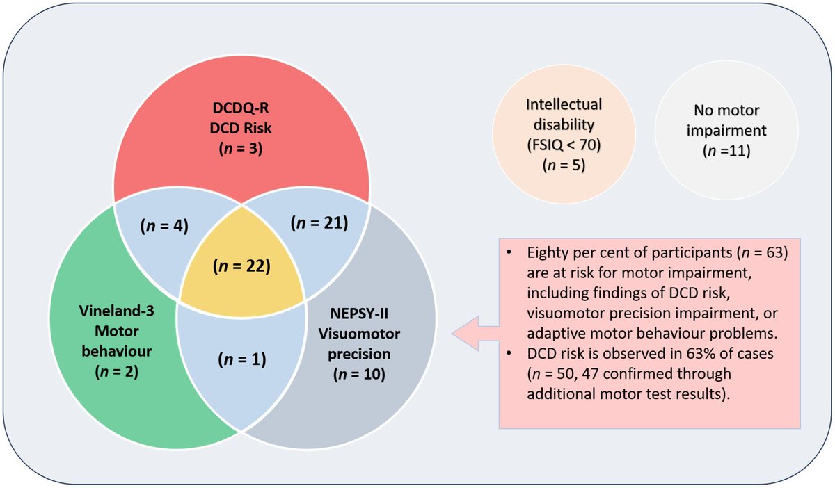 High prevalence of developmental coordination disorder risk in childhood apraxia of speech

#developmentalcoordinationdisorder #DCD #apraxiaofspeech #speech #pediatrics

buff.ly/uJuXzZd