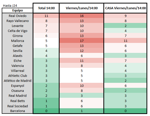 Así está la cosa a J24.
*11 partidos a las 14:00 del <a href="/RealOviedo/">Real Oviedo</a> (16 sumando Viernes o Lunes, 9 en casa)
*11 Partidos en CASA de Viernes/Lunes o las 14:00 para el <a href="/RCD_Mallorca/">RCD Mallorca</a>