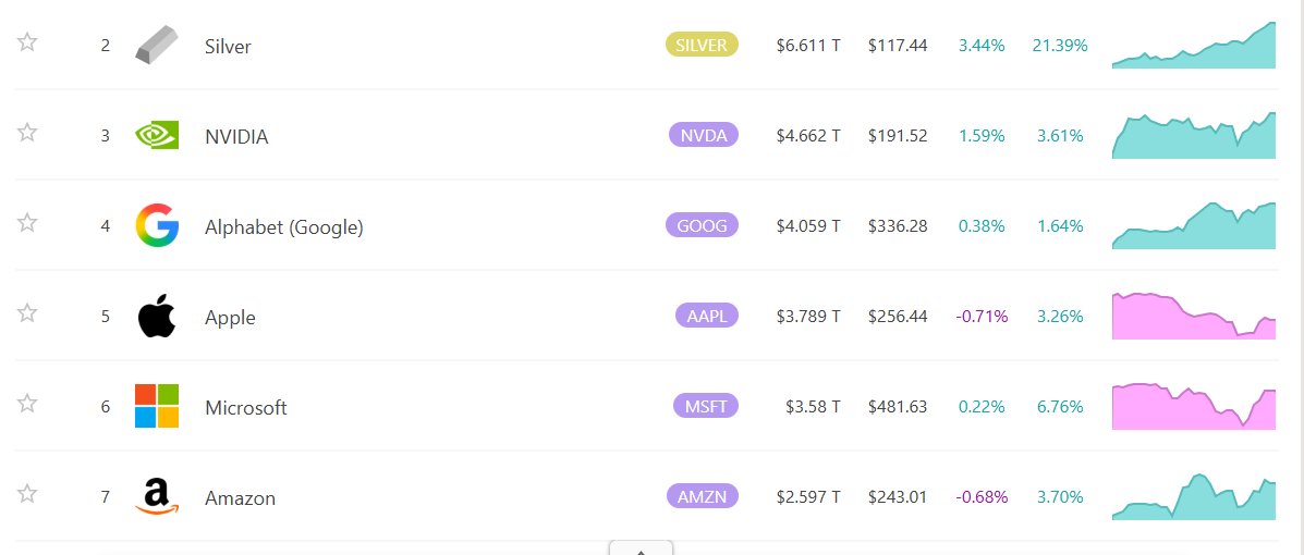 0xAnubiss's tweet image. Altın buradan 3x daha gider mi ? 

Dünyada şuan dolaşımda 150 trilyon dolar falan para var tahminlere göre tamam mı.Bu paranın ne kadarı altında arkadaşlar 40 diyelim tamam mı yarın 40 olabilir zaten.

Tamam şimdi gümüş,nvidia,google,apple,microsoft ve amazon toplam değeri nedir…