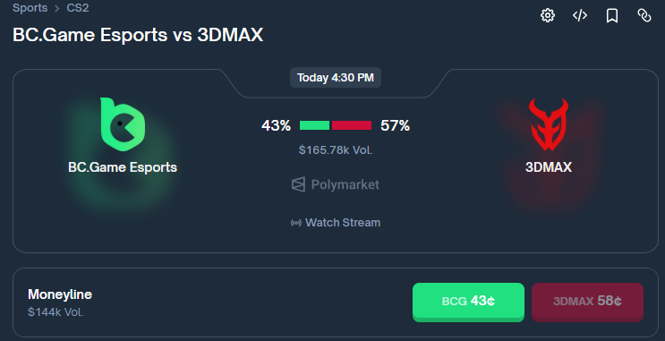 BCGame vs 3DMAX - easy money today?

We will soon be able to see this legendary match!

BCGame - star-studded superteam (crushed Legacy 2-0 yesterday)

3DMAX - solid grinders, but recent rating dip

The teamwork and firepower of the BC's team are simply impressive!

Heavy on BC