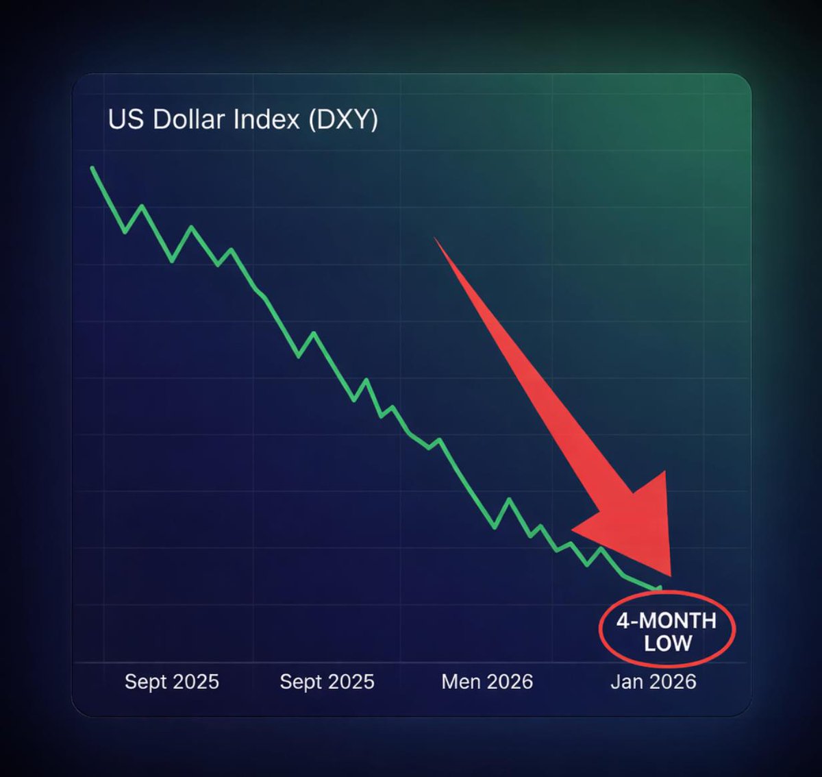 The US Dollar Index (DXY) just hit a 4-month low! 📉 This could be a  game-changer for Bitcoin and crypto. When the dollar weakens, alternative  assets often shine. Is this the catalyst