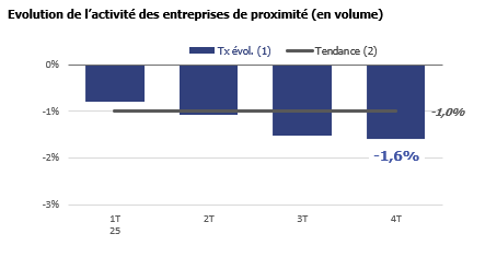 L'économie de proximité en baisse d'activité depuis 3 années successives garde un fort potentiel de développement pour peu que... Retrouvez les résultats du 4ème trimestre et de l'ensemble de l'année 2025.
Le communiqué👉 urlr.me/GQnNaE