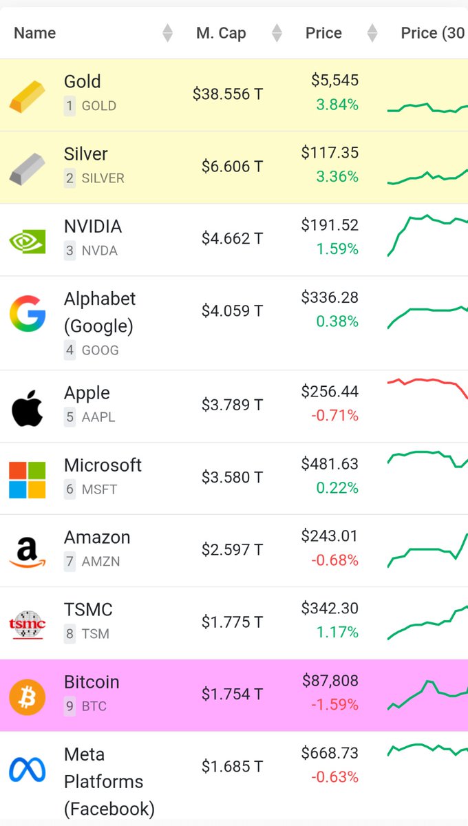 世界の名目GDP115兆ドルくらいに対してゴールドだけで38.6兆ドル、GDPの34%くらいある。金本位制 の時代並みの水準のはずなので、ゴールドがバブルではないなら株式は追随するはず。ビットコインも上値余地がかなり拡大して割安感ある。