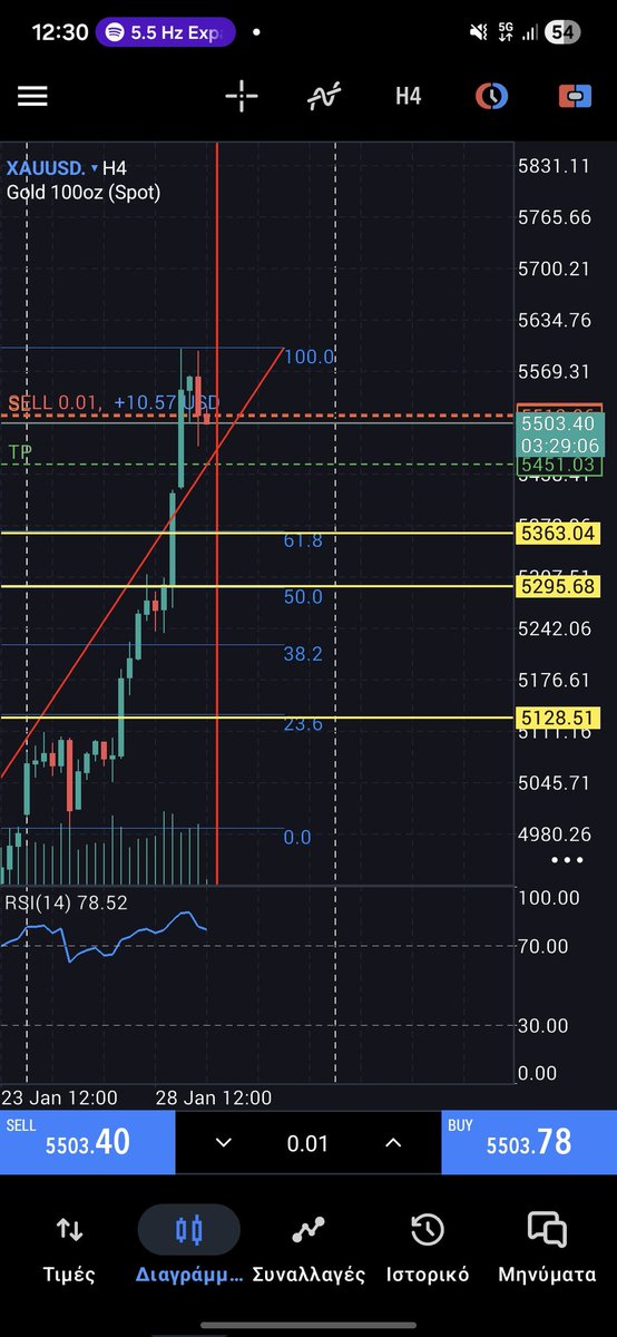 The same every fucking time can you understand it? 
Don't do over trading wait the institutional move and after you can entry in!
That the game, they have the money. They can manipulate you and burn all your orders cause they know where you put in!
Take every time give you money!