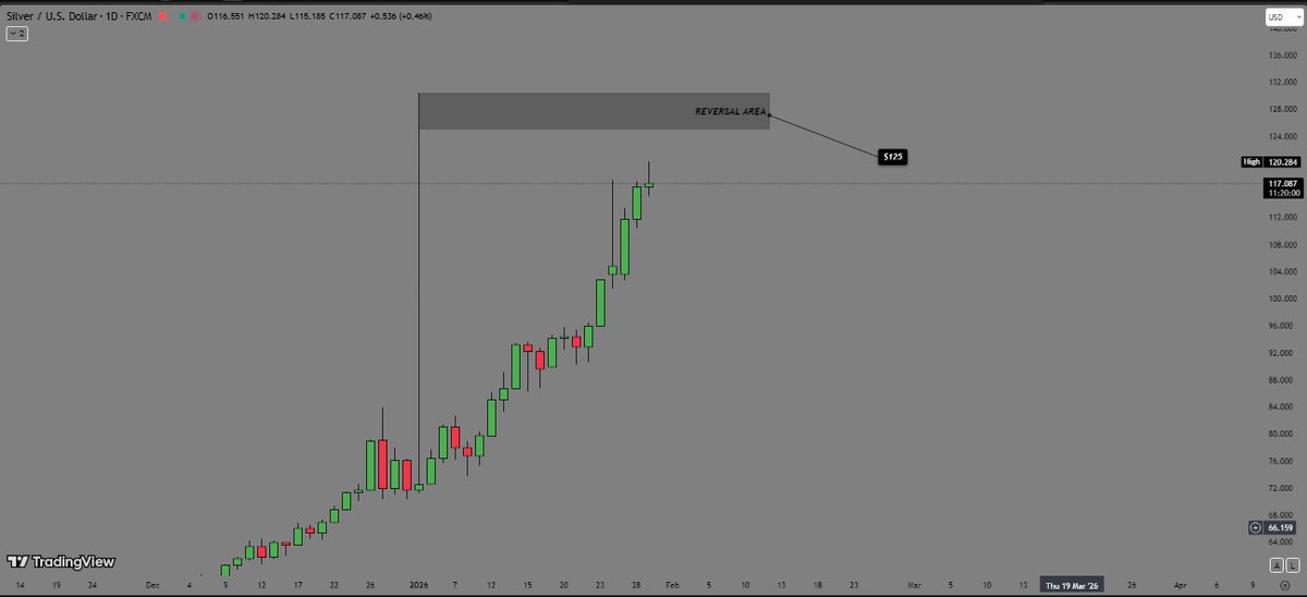 GigaChadn00's tweet photo. $XAG 1DAY  Analysis Almost Complete https://t.co/nSHKgoFjNg