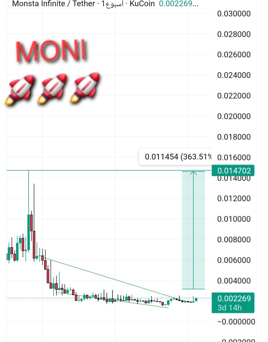 Moni The weekly chart is truly amazing [[I expect a significant increase in  sales soon]]