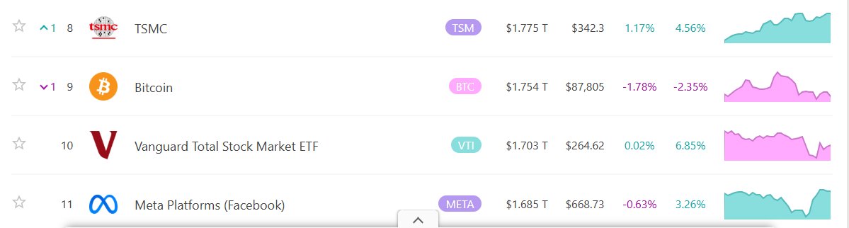 0xAnubiss's tweet image. Altın buradan 3x daha gider mi ? 

Dünyada şuan dolaşımda 150 trilyon dolar falan para var tahminlere göre tamam mı.Bu paranın ne kadarı altında arkadaşlar 40 diyelim tamam mı yarın 40 olabilir zaten.

Tamam şimdi gümüş,nvidia,google,apple,microsoft ve amazon toplam değeri nedir…