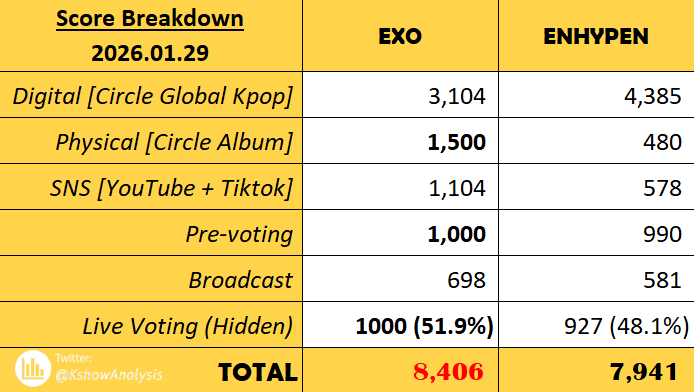 EXO 'Crown' Score Breakdown via <a href="/KshowAnalysis1/">KPOP Shows</a>

Digital 3104
Physical 1500
SNS 1104
Pre-vote 1000
Broadcast 698
Live Voting 1000 (51.9%)

#Crown2ndWin #EXO124thWin
<a href="/weareoneEXO/">EXO</a> #EXO_Crown