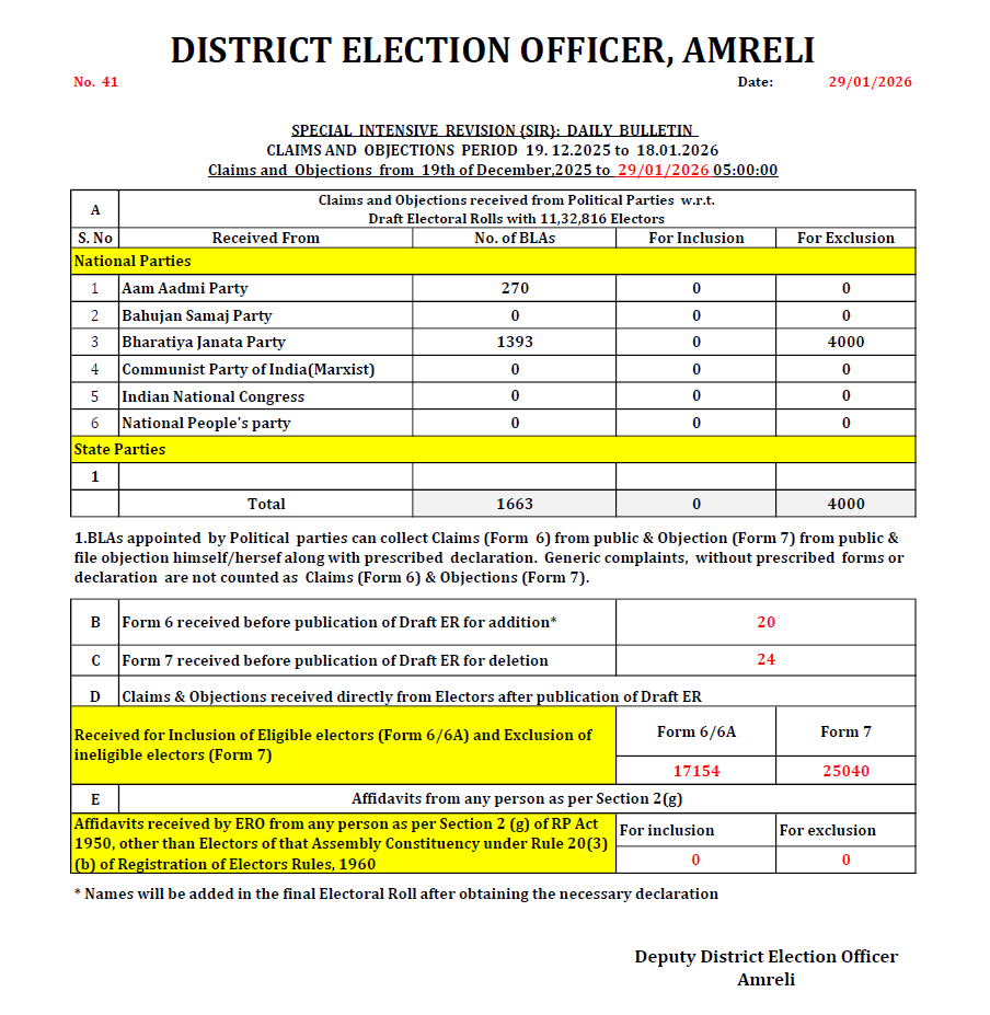 District Election Office Amreli tweet media